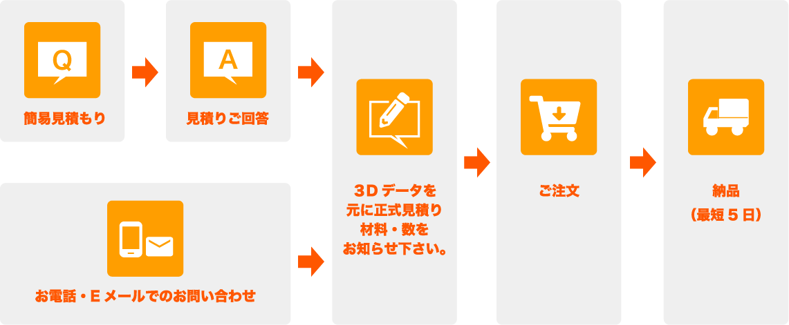 プラスチック・樹脂の試作までの流れ